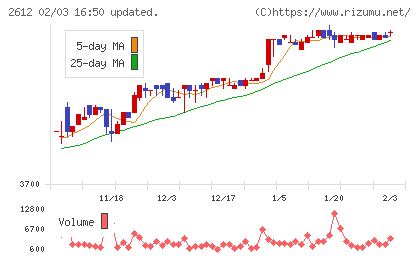 かどや製油チャート