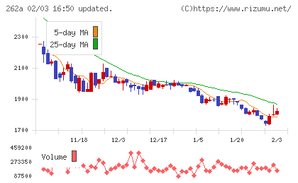 インターメスティックチャート