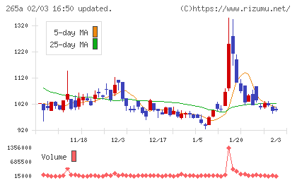 Ｈｍｃｏｍｍチャート