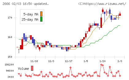 オートウェーブチャート
