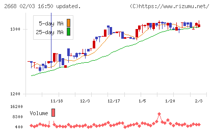 タビオチャート