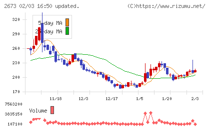 夢みつけ隊チャート