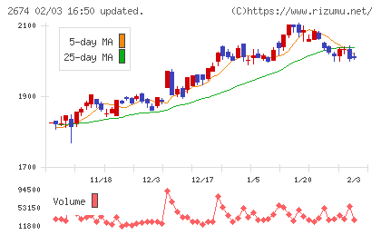 ハードオフコーポレーションチャート