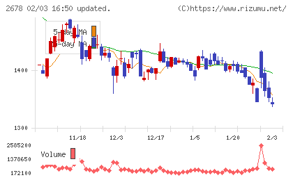 アスクルチャート
