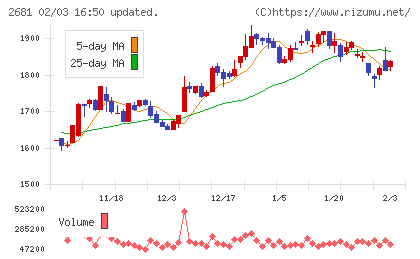 ゲオホールディングスチャート