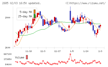 アンドエスティＨＤチャート