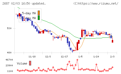 シー・ヴイ・エス・ベイエリアチャート