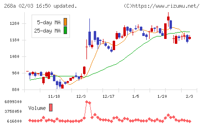 リガク・ホールディングスチャート