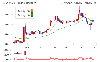 伊藤忠食品チャート