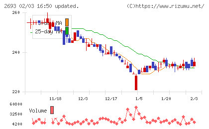 ＹＫＴチャート