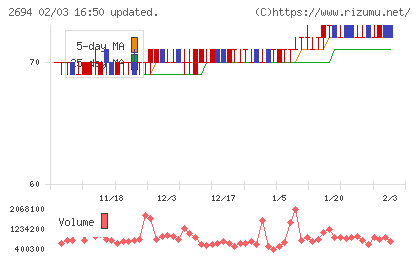 焼肉坂井ホールディングスチャート