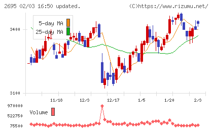 くら寿司チャート