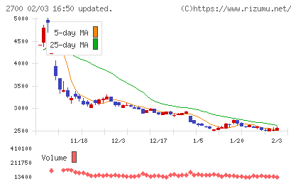木徳神糧チャート