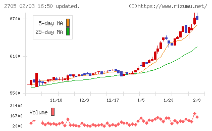 大戸屋ホールディングスチャート