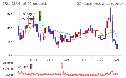 ジェイホールディングスチャート