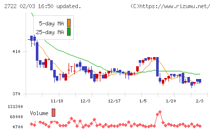 ＩＫホールディングスチャート