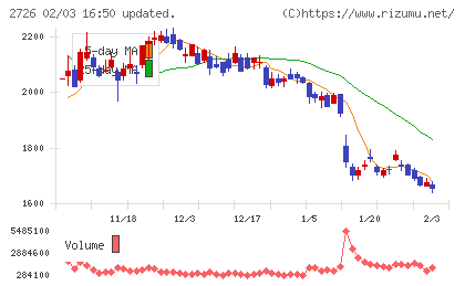 パルグループホールディングスチャート