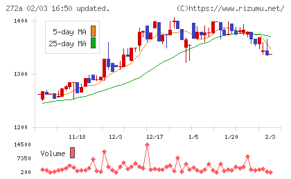 グリーンクロスホールディングスチャート
