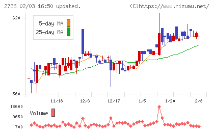 フェスタリアホールディングスチャート