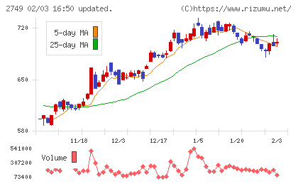 JPホールディングスチャート