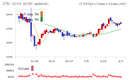 石光商事チャート