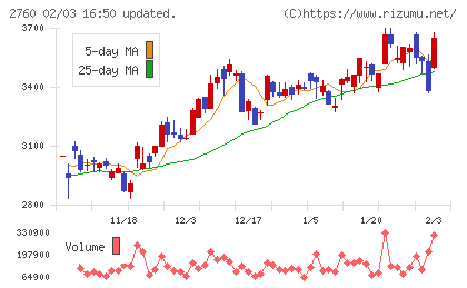 東京エレクトロン デバイスチャート
