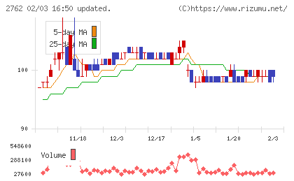 ＳＡＮＫＯ　ＭＡＲＫＥＴＩＮＧ　ＦＯＯＤＳチャート