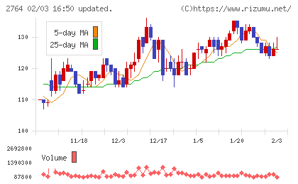 ひらまつチャート