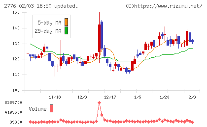 新都ホールディングスチャート