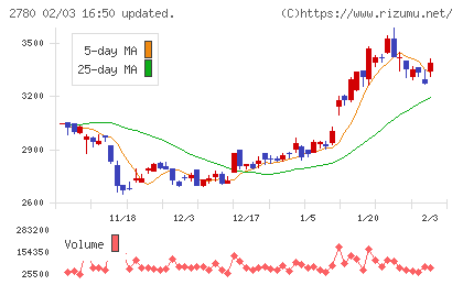 コメ兵ホールディングスチャート