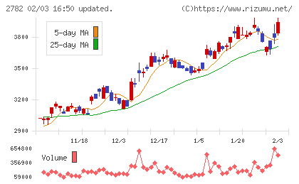 セリアチャート