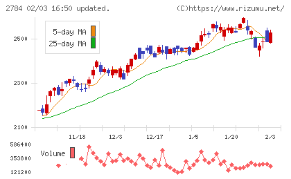 アルフレッサ　ホールディングスチャート