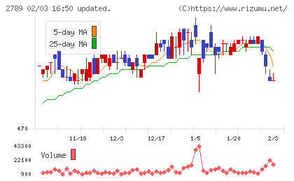 カルラチャート