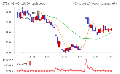 Ｔｅｒｒａ　Ｄｒｏｎｅチャート