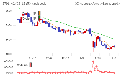 大黒天物産チャート