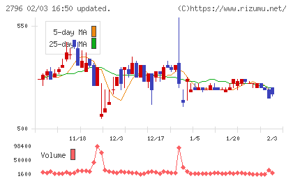 ファーマライズホールディングスチャート