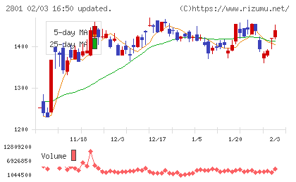 キッコーマンチャート