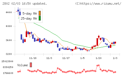 味の素チャート