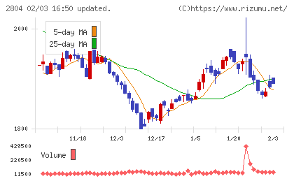 ブルドックソースチャート