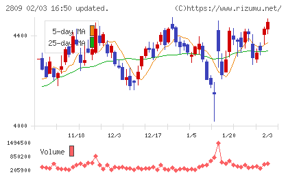 キユーピーチャート