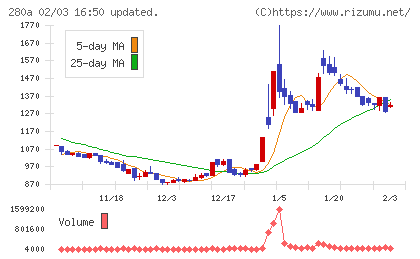 ＴＭＨチャート