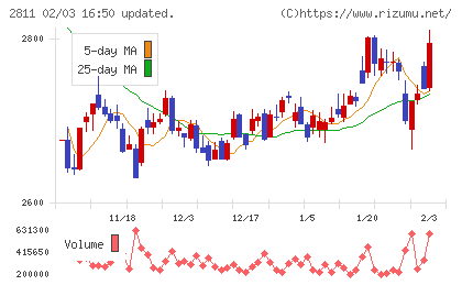 カゴメチャート