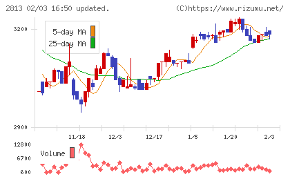 和弘食品チャート