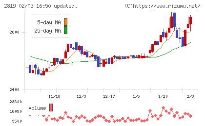 エバラ食品工業チャート