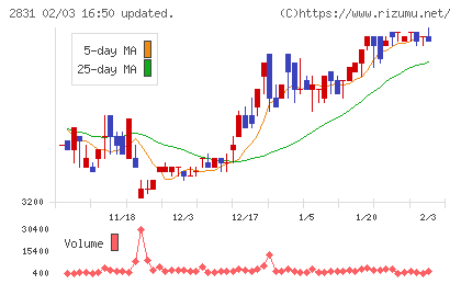 はごろもフーズチャート