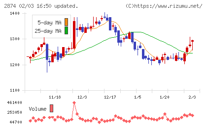 ヨコレイチャート