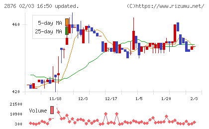 デルソーレチャート