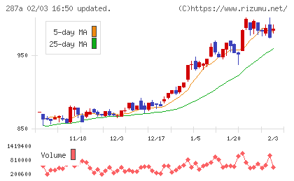 黒田グループチャート