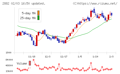 イートアンドホールディングスチャート