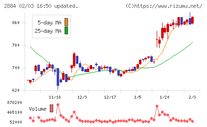 ヨシムラ・フード・ホールディングスチャート